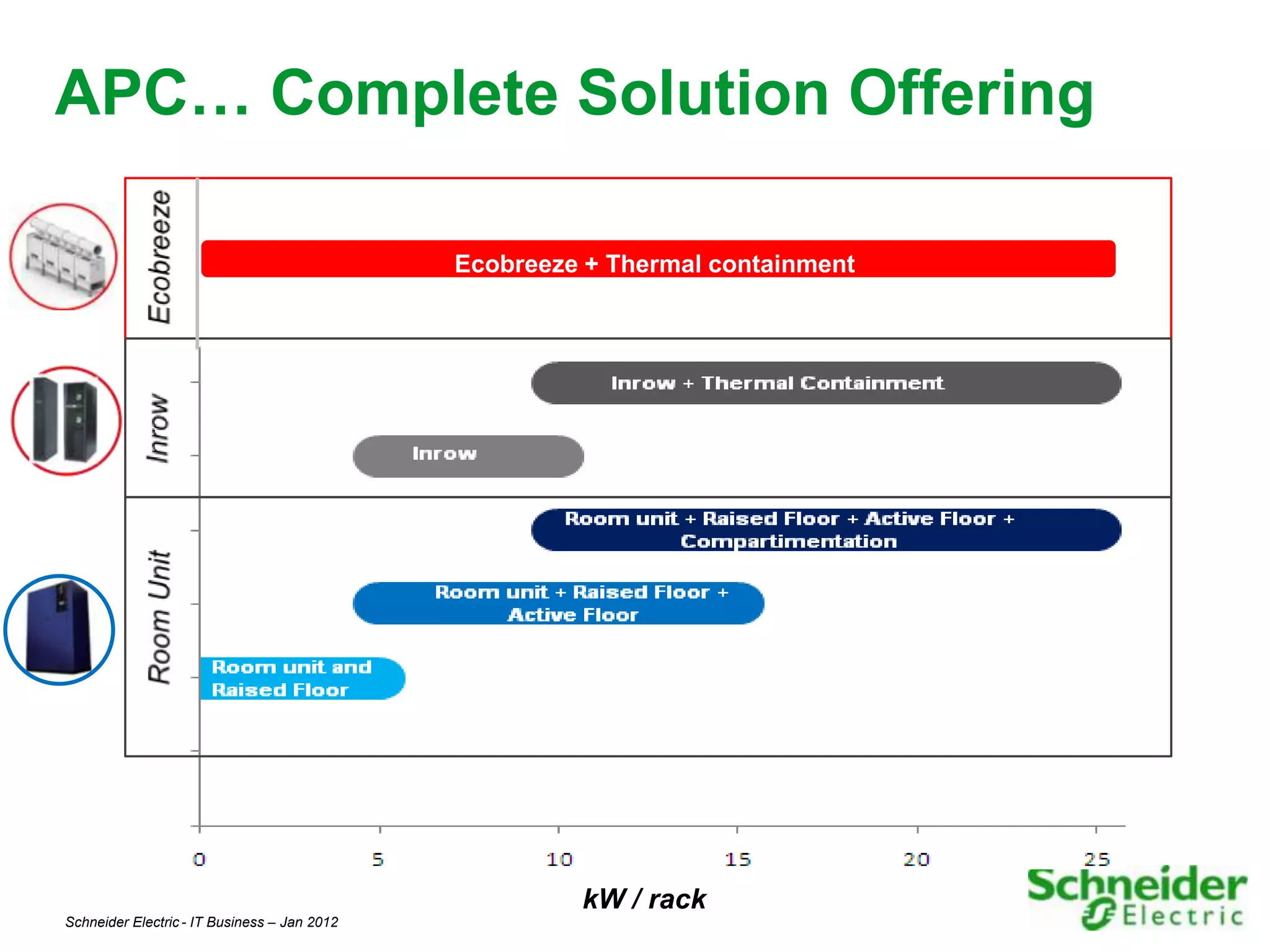 APC… Complete Solution Offering

                                              Ecobreeze + Thermal containment




                                                       kW / rack
Schneider Electric - IT Business – Jan 2012                                     18
 