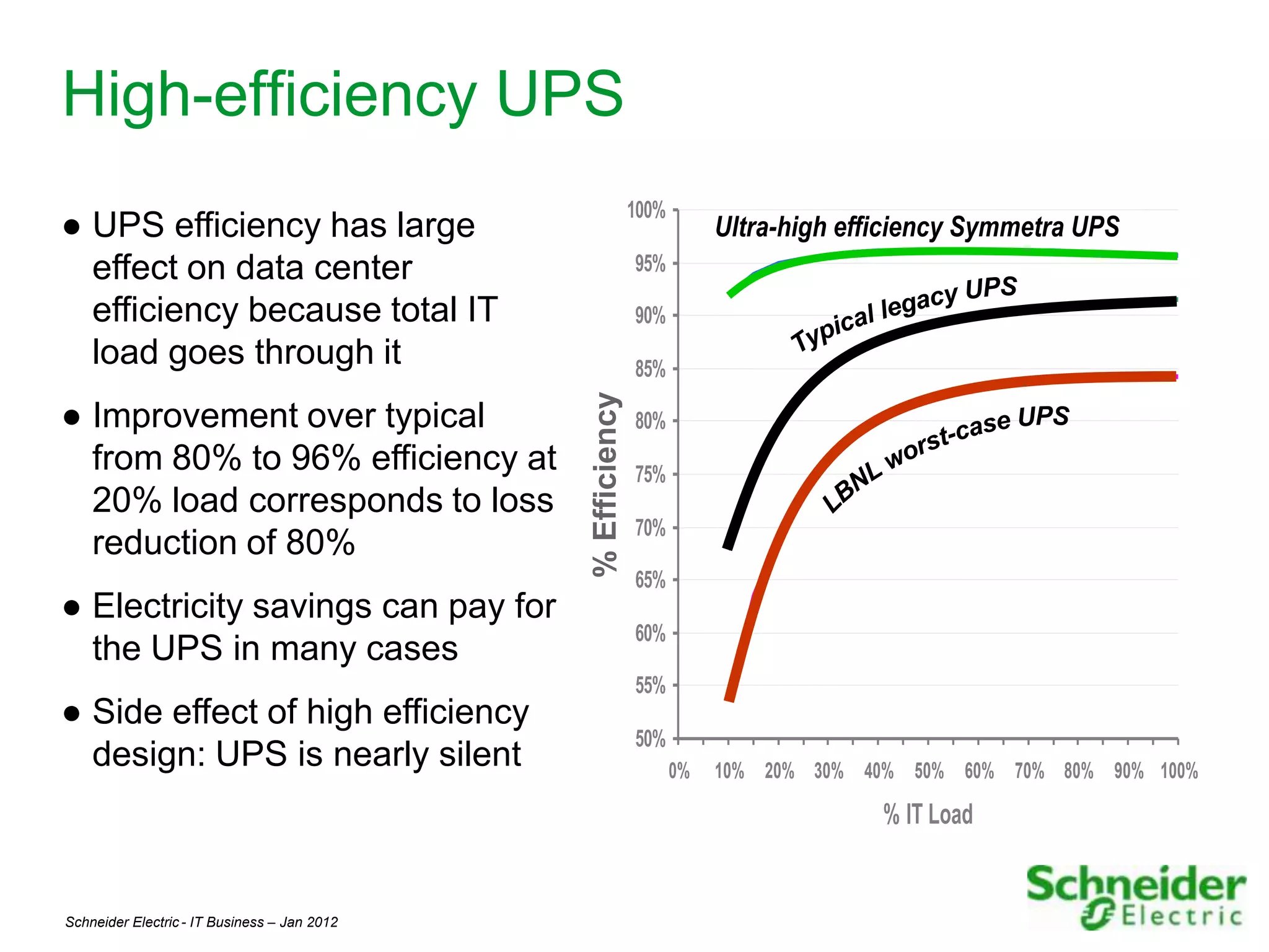 High-efficiency UPS
                                                             100%
● UPS efficiency has large
  effect on data center                                      95%

  efficiency because total IT                                90%
  load goes through it                                       85%




                                              % Efficiency
● Improvement over typical                                   80%




                                                 % Loss
  from 80% to 96% efficiency at                              75%
  20% load corresponds to loss
                                                             70%
  reduction of 80%
                                                             65%
● Electricity savings can pay for
                                                             60%
  the UPS in many cases
                                                             55%
● Side effect of high efficiency
                                                             50%
  design: UPS is nearly silent                                      0%   10% 20% 30% 40% 50% 60% 70% 80% 90% 100%

                                                                                      % IT Load


Schneider Electric - IT Business – Jan 2012                                                                         19
 