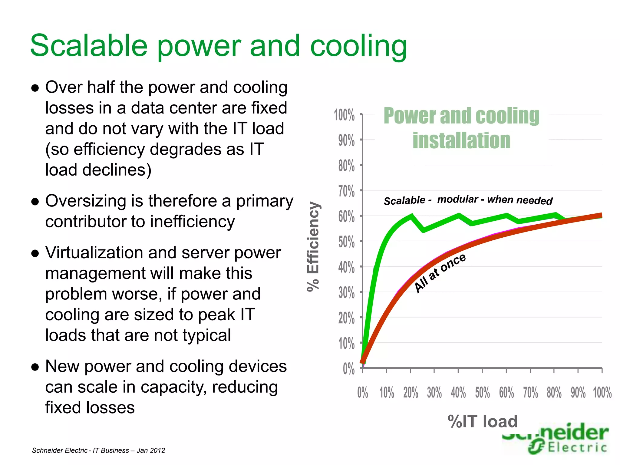 Scalable power and cooling
● Over half the power and cooling
  losses in a data center are fixed                                  100%       Power and cooling
  and do not vary with the IT load
  (so efficiency degrades as IT
                                                                     90%           installation
  load declines)                                                     80%
                                                                     70%
● Oversizing is therefore a primary




                                                        Efficiency
                                              % Efficiency
  contributor to inefficiency                                        60%
                                                                     50%
● Virtualization and server power
  management will make this                                          40%
  problem worse, if power and                                        30%
  cooling are sized to peak IT                                       20%
  loads that are not typical                                         10%
● New power and cooling devices                                       0%
  can scale in capacity, reducing                                           0% 10% 20% 30% 40% 50% 60% 70% 80% 90% 100%
  fixed losses
                                                                                           %IT load
                                                                                            % IT Load
Schneider Electric - IT Business – Jan 2012                                                                         20
 