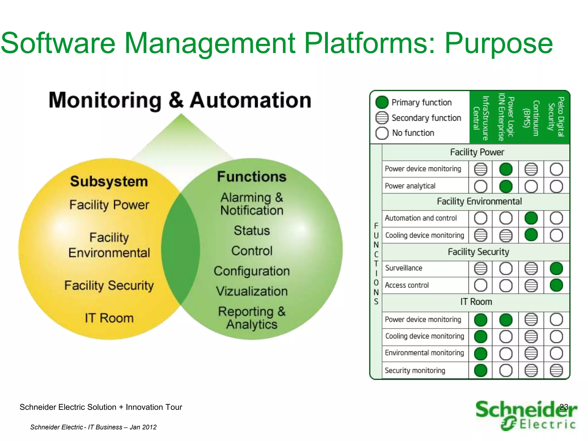 Software Management Platforms: Purpose




 Schneider Electric Solution + Innovation Tour   23

   Schneider Electric - IT Business – Jan 2012    23
 