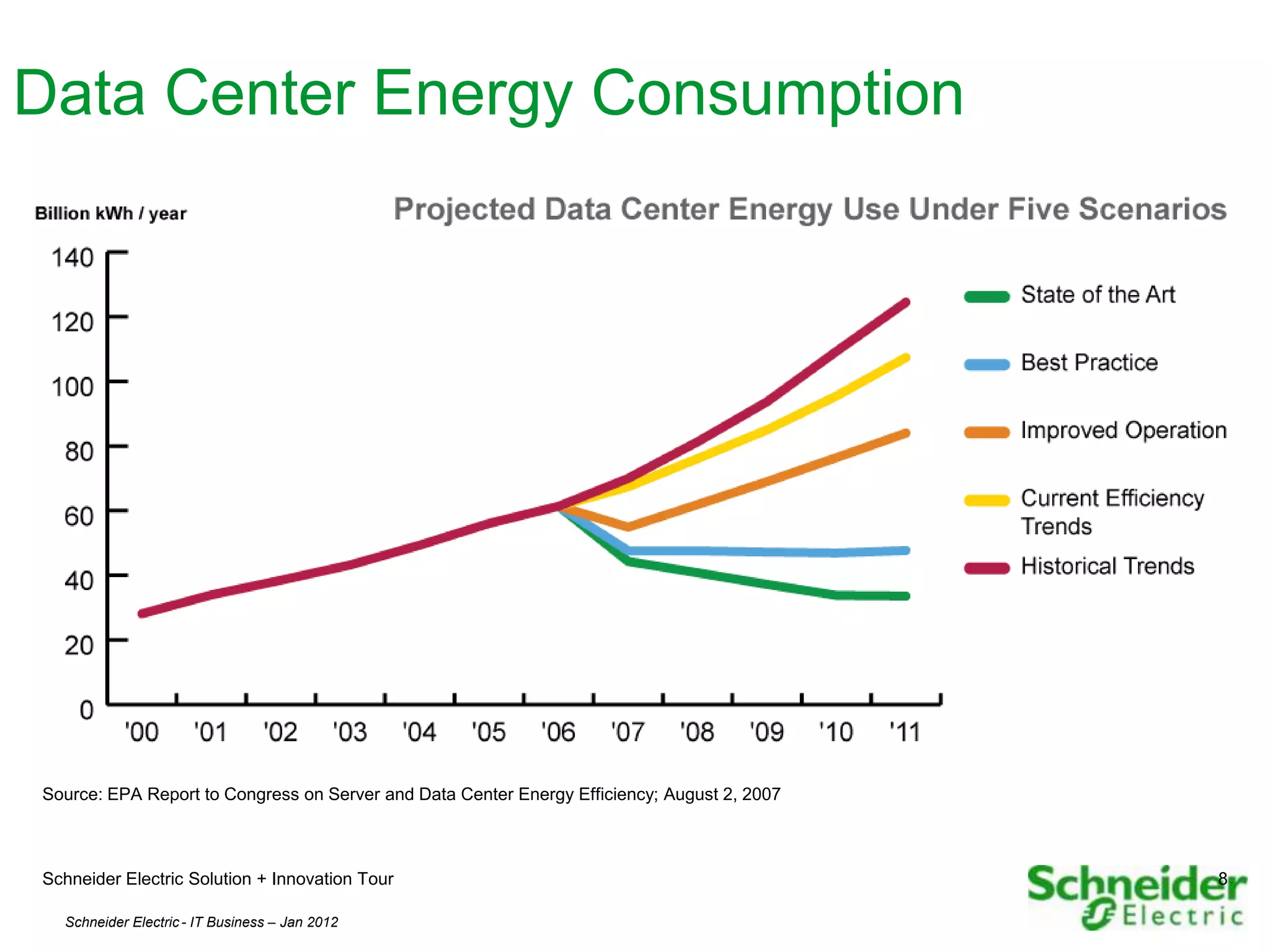 Data Center Energy Consumption




Source: EPA Report to Congress on Server and Data Center Energy Efficiency; August 2, 2007



Schneider Electric Solution + Innovation Tour                                                8

  Schneider Electric - IT Business – Jan 2012                                                8
 