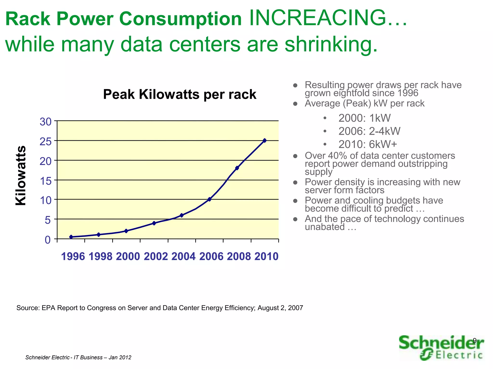 Rack Power Consumption INCREACING…
while many data centers are shrinking.
                                                                                       ● Resulting power draws per rack have
                                      Peak Kilowatts per rack                            grown eightfold since 1996
                                                                                       ● Average (Peak) kW per rack
             30                                                                               •   2000: 1kW
                                                                                              •   2006: 2-4kW
             25                                                                               •   2010: 6kW+
 Kilowatts




                                                                                       ● Over 40% of data center customers
             20                                                                          report power demand outstripping
                                                                                         supply
             15                                                                        ● Power density is increasing with new
                                                                                         server form factors
             10                                                                        ● Power and cooling budgets have
                                                                                         become difficult to predict …
              5                                                                        ● And the pace of technology continues
                                                                                         unabated …
              0
                     1996 1998 2000 2002 2004 2006 2008 2010



 Source: EPA Report to Congress on Server and Data Center Energy Efficiency; August 2, 2007



                                                                                                                                9

       Schneider Electric - IT Business – Jan 2012                                                                              9
 
