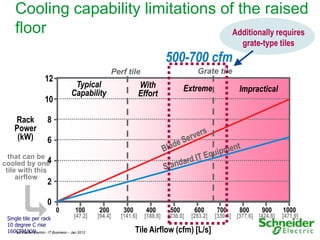 Cooling capability limitations of the raised
     floor                            Additionally requires
                                                                                                                  grate-type tiles
                                                                                    500-700 cfm
                                                            Perf tile                           Grate tile
                       12
                                        Typical                          With              Extreme               Impractical
                                       Capability                        Effort
                       10

     Rack                8
     Power
      (kW)               6
  that can be
cooled by one   4
 tile with this
     airflow
                         2

                         0
                              0           100      200          300        400       500       600      700      800      900     1000
 Single tile per rack                    [47.2]    [94.4]      [141.6]    [188.8]   [236.0]   [283.2]   [330.4] [377.6] [424.8]   [471.9]
 10 degree C rise
 160CFM/KW
     Schneider Electric - IT Business – Jan 2012                      Tile Airflow (cfm) [L/s]                                              15
 