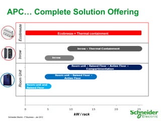 APC… Complete Solution Offering

                                              Ecobreeze + Thermal containment




                                                       kW / rack
Schneider Electric - IT Business – Jan 2012                                     18
 