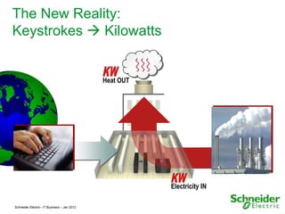 The New Reality:
Keystrokes  Kilowatts


                                              Heat OUT




                                                         Electricity IN

Schneider Electric - IT Business – Jan 2012                               5
 