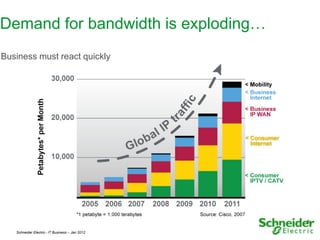 Demand for bandwidth is exploding…
Business must react quickly




                                                 6

   Schneider Electric - IT Business – Jan 2012   6
 