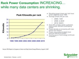 Rack Power Consumption INCREACING…
while many data centers are shrinking.
                                                                                       ● Resulting power draws per rack have
                                      Peak Kilowatts per rack                            grown eightfold since 1996
                                                                                       ● Average (Peak) kW per rack
             30                                                                               •   2000: 1kW
                                                                                              •   2006: 2-4kW
             25                                                                               •   2010: 6kW+
 Kilowatts




                                                                                       ● Over 40% of data center customers
             20                                                                          report power demand outstripping
                                                                                         supply
             15                                                                        ● Power density is increasing with new
                                                                                         server form factors
             10                                                                        ● Power and cooling budgets have
                                                                                         become difficult to predict …
              5                                                                        ● And the pace of technology continues
                                                                                         unabated …
              0
                     1996 1998 2000 2002 2004 2006 2008 2010



 Source: EPA Report to Congress on Server and Data Center Energy Efficiency; August 2, 2007



                                                                                                                                9

       Schneider Electric - IT Business – Jan 2012                                                                              9
 