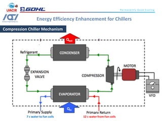 Energy efficiency Enhancement for Chillers | PDF