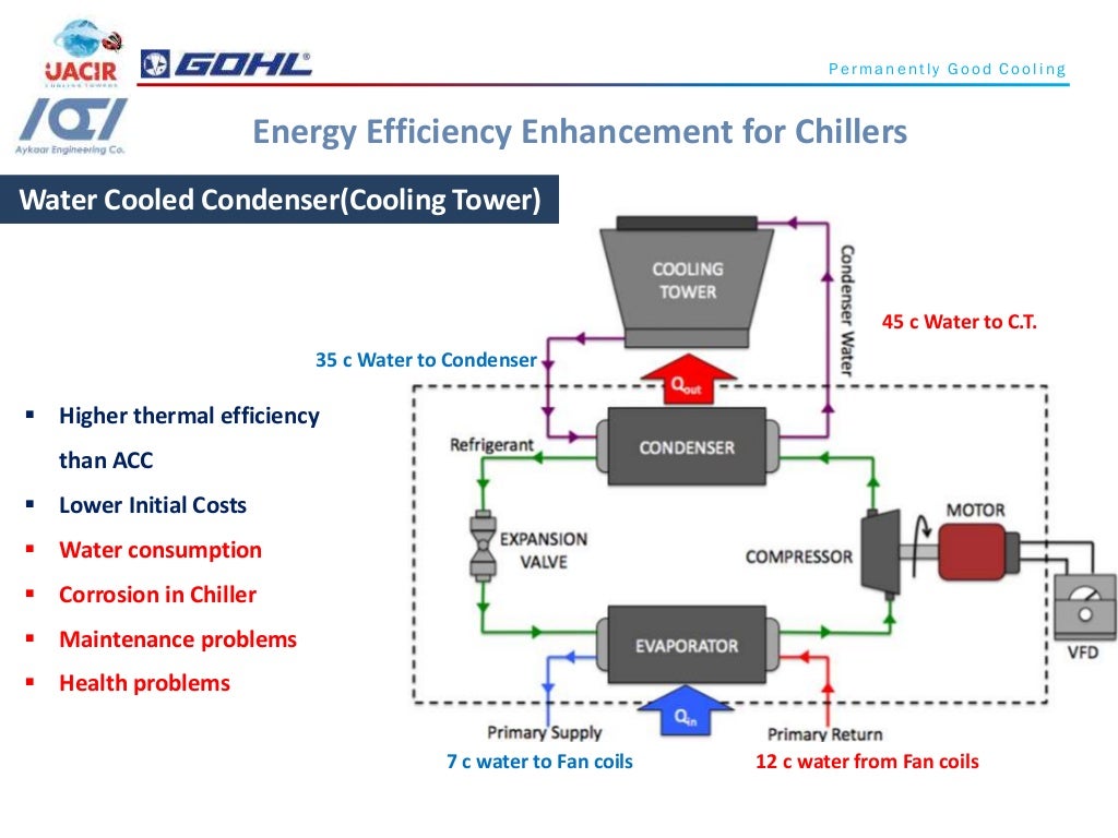 Energy efficiency Enhancement for Chillers