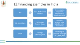 EE financing examples in India
BEE
Govt. & Municipal
Projects
Demonstration
projects for
performance-
based contracting
SIDBI
Energy
Efficiency Cell
Financing EE
projects through
JICA/KfW/AfD
SBI & ICICI Bank
Technology
Finance Group
Financed EE
projects using
USAID & other
donor funds
 