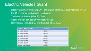 16 www.seai.ie
Electric Vehicles Grant
• Battery Electric Vehicles (BEV) and Plugin Hybrid Electric Vehicles (PHEV)
• For Commercial and private purchasers
• Tied cost of the car (Max €5,000)
• Apply through car dealer will apply for you
• Commercial - 0% BIK for first €50,000 of list price
List Price of Approved EV Grant Value
€14,000 – 15,000 €2,000
€15,000 – 16,000 €2,500
€16,000 – 17,000 €3,000
€17,000 – 18,000 €3,500
€18,000 – 19,000 €4,000
€19,000 – 20,000 €4,500
Greater than €20,000 €5,000
 