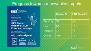 5
www.seai.ie
Progress towards renewables targets
Current % 2020 Target %
Electricity 30.1 40
Heat 6.9 12
Transport 7.4 10
Overall 10.6 16
 