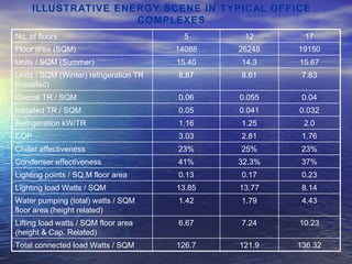 ILLUSTRATIVE ENERGY SCENE IN TYPICAL OFFICE COMPLEXES No. of floors  5 12 17 Floor area (SQM) 14088 26248 19150 Units / SQM (Summer)  15.40 14.3 15.67 Units / SQM (Winter) refrigeration TR (installed)  8.87 8.61 7.83 Overall TR / SQM 0.06 0.055 0.04 Installed TR / SQM 0.05 0.041 0.032 Refrigeration kW/TR 1.16 1.25 2.0 COP 3.03 2.81 1.76 Chiller effectiveness  23% 25% 23% Condenser effectiveness  41% 32.3% 37% Lighting points / SQ.M floor area  0.13 0.17 0.23 Lighting load Watts / SQM 13.85 13.77 8.14 Water pumping (total) watts / SQM floor area (height related) 1.42 1.79 4.43 Lifting load watts / SQM floor area (height & Cap. Related) 6.67 7.24 10.23 Total connected load Watts / SQM 126.7 121.9 136.32 