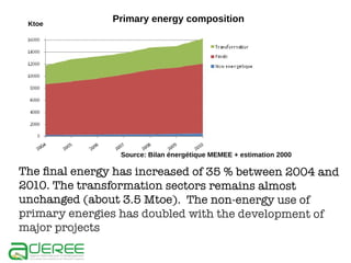 Ktoe

Primary energy composition

Source: Bilan énergétique MEMEE + estimation 2000

 