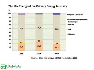 The Mix Energy of the Primary Energy Intensity
%

Source: Bilan énergétique MEMEE + estimation 2000

 