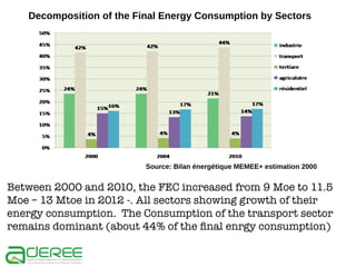 Decomposition of the Final Energy Consumption by Sectors

Source: Bilan énergétique MEMEE+ estimation 2000

Between 2000 and 2010, the FEC increased from 9 Moe to 11.5
Moe – 13 Mtoe in 2012 -. All sectors showing growth of their
energy consumption. The Consumption of the transport sector
remains dominant (about 44% of the final enrgy consumption)

 