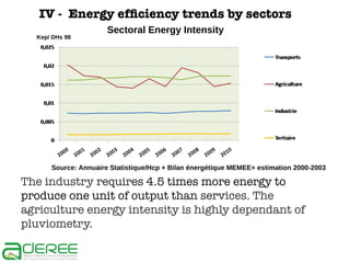 IV - Energy efficiency trends by sectors
Kep/ DHs 98

Sectoral Energy Intensity

Source: Annuaire Statistique/Hcp + Bilan énergétique MEMEE+ estimation 2000-2003

The industry requires 4.5 times more energy to
produce one unit of output than services. The
agriculture energy intensity is highly dependant of
pluviometry.

 