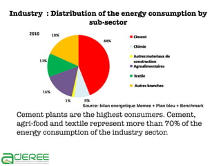 Industry : Distribution of the energy consumption by
sub-sector

Source: bilan energetique Memee + Plan bleu + Benchmark

Cement plants are the highest consumers. Cement,
agri-food and textile represent more than 70% of the
energy consumption of the industry sector.

 