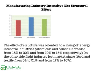 Manufacturing Industry Intensity : The Structural
Effect

The effect of structure was oriented to a rising of energy
intensive industries (chemicals and cement increased
from 15% to 20% and from 10% to 15% respectively) On
the other side, light industry lost market share (food and
textile from 34 to 31% and from 17% to 10%).

 