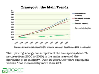 Transport : the Main Trends
%

Source: Annuaire statistique/ HCP+ enquete transport Dop/Memee 2012 + estimation

The upswing energy consumption of the transport (about 6%
per year from 2000 to 2010) is the main reason of the
increasing of its intensity. Over 10 years, the “ parc equivalent
voiture “ has increased by more than 70%.

 