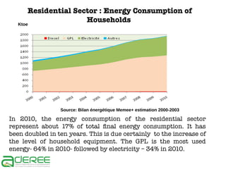 Residential Sector : Energy Consumption of
Households
Ktoe

Source: Bilan énergétique Memee+ estimation 2000-2003

In 2010, the energy consumption of the residential sector
represent about 17% of total final energy consumption. It has
been doubled in ten years. This is due certainly to the increase of
the level of household equipment. The GPL is the most used
energy- 64% in 2010- followed by electricity – 34% in 2010.

 