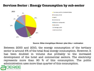Services Sector : Energy Consumption by sub-sector

Source: Bilan énergétique Memee+ plan bleu + estimation

Between 2000 and 2010, the energy consumption of the tertiary
sector is around 4% of the total final energy consumption. However, it
has been doubled in volume due probably to the increased
development of the hotel and commercial sectors. The electricity
represents more than 90 % of this consumption. The public
administration uses more than quarter of this consumption.

 