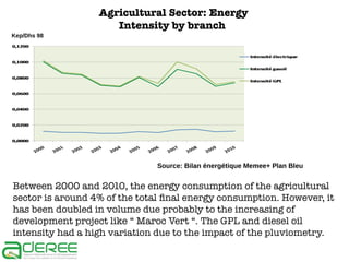 Agricultural Sector: Energy
Intensity by branch
Kep/Dhs 98

Source: Bilan énergétique Memee+ Plan Bleu

Between 2000 and 2010, the energy consumption of the agricultural
sector is around 4% of the total final energy consumption. However, it
has been doubled in volume due probably to the increasing of
development project like “ Maroc Vert “. The GPL and diesel oil
intensity had a high variation due to the impact of the pluviometry.

 