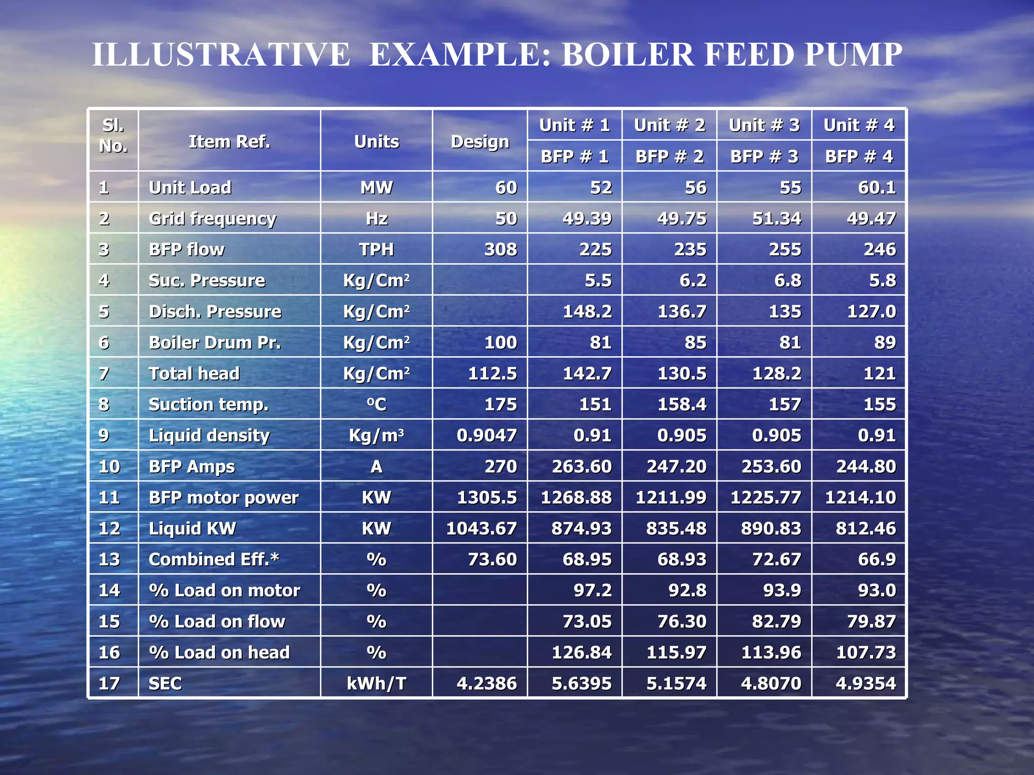 ILLUSTRATIVE  EXAMPLE: BOILER FEED PUMP Sl. No. Item Ref. Units Design Unit # 1 Unit # 2 Unit # 3 Unit # 4 BFP # 1 BFP # 2 BFP # 3 BFP # 4 1 Unit Load MW 60 52 56 55 60.1 2 Grid frequency Hz 50 49.39 49.75 51.34 49.47 3 BFP flow TPH 308 225 235 255 246 4 Suc. Pressure Kg/Cm 2 5.5 6.2 6.8 5.8 5 Disch. Pressure Kg/Cm 2 148.2 136.7 135 127.0 6 Boiler Drum Pr. Kg/Cm 2 100 81 85 81 89 7 Total head Kg/Cm 2 112.5 142.7 130.5 128.2 121 8 Suction temp. O C 175 151 158.4 157 155 9 Liquid density Kg/m 3 0.9047 0.91 0.905 0.905 0.91 10 BFP Amps A 270 263.60 247.20 253.60 244.80 11 BFP motor power KW 1305.5 1268.88 1211.99 1225.77 1214.10 12 Liquid KW KW 1043.67 874.93 835.48 890.83 812.46 13 Combined Eff.* % 73.60 68.95 68.93 72.67 66.9 14 % Load on motor % 97.2 92.8 93.9 93.0 15 % Load on flow % 73.05 76.30 82.79 79.87 16 % Load on head % 126.84 115.97 113.96 107.73 17 SEC kWh/T 4.2386 5.6395 5.1574 4.8070 4.9354 