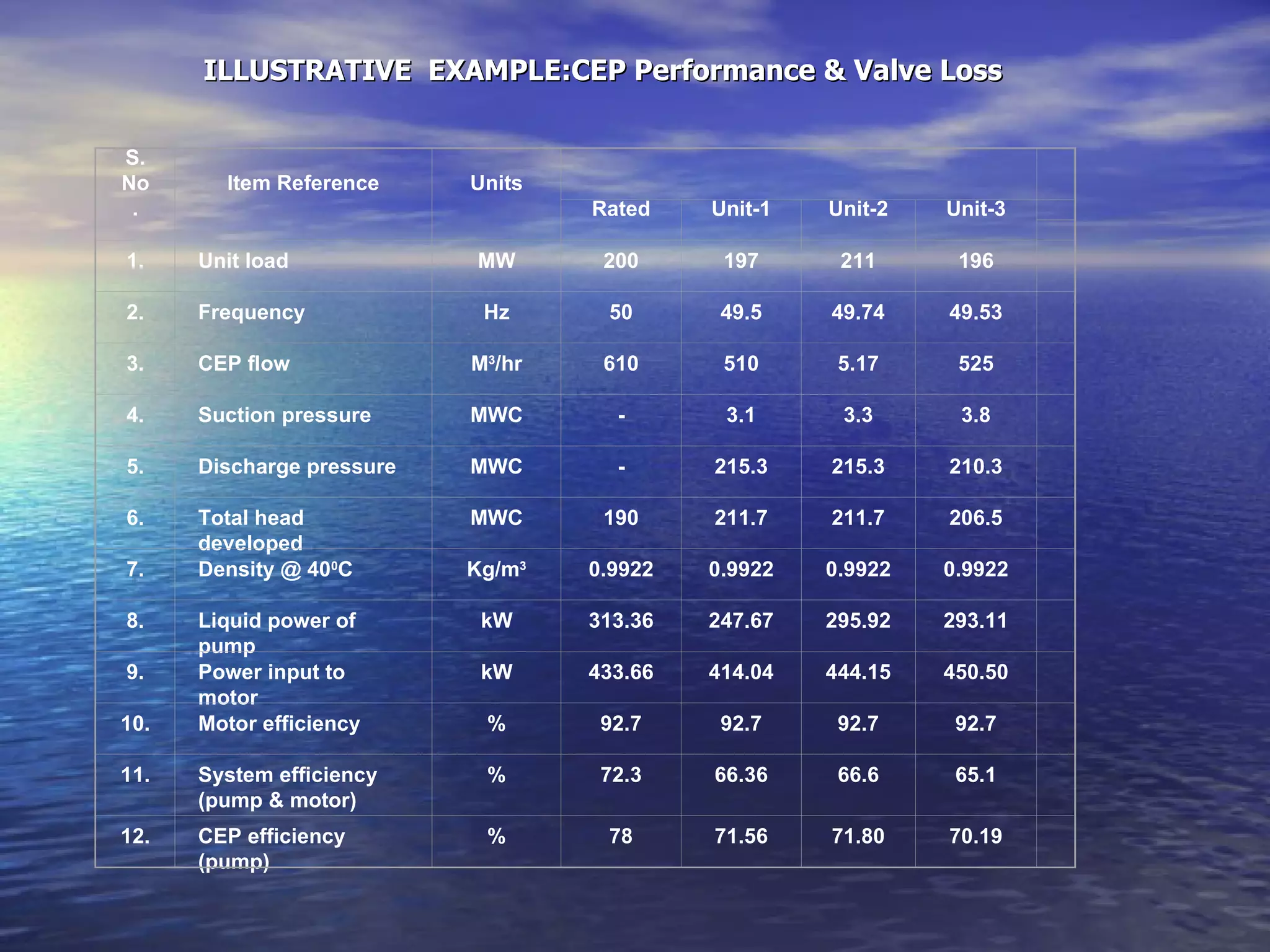 ILLUSTRATIVE  EXAMPLE:CEP Performance & Valve Loss S. No. Item Reference Units   Rated Unit-1 Unit-2 Unit-3 1. Unit load MW 200 197 211 196   2. Frequency Hz 50 49.5 49.74 49.53   3. CEP flow M 3 /hr 610 510 5.17 525   4. Suction pressure MWC - 3.1 3.3 3.8   5. Discharge pressure MWC - 215.3 215.3 210.3   6. Total head developed MWC 190 211.7 211.7 206.5   7. Density @ 40 0 C Kg/m 3 0.9922 0.9922 0.9922 0.9922   8. Liquid power of pump kW 313.36 247.67 295.92 293.11   9. Power input to motor kW 433.66 414.04 444.15 450.50   10. Motor efficiency % 92.7 92.7 92.7 92.7   11. System efficiency (pump & motor) % 72.3 66.36 66.6 65.1   12. CEP efficiency (pump) % 78 71.56 71.80 70.19   