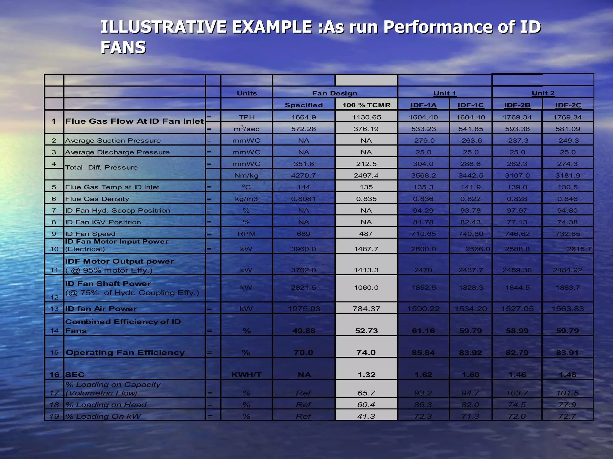 ILLUSTRATIVE EXAMPLE :As run Performance of ID FANS 