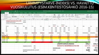 LÄMMITYSTARVE-INDEKSI VS. HAVAITTU
VUOSIKULUTUS (ESIM.KIINTEISTÖSÄHKÖ 2016-15)
 