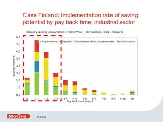 10.6.2015
Case Finland: Implementation rate of saving
potential by pay back time; industrial sector
Industry (energy consumption > 500 GWh/a): 302 buildings, 3 261 measures
0,0
1,0
2,0
3,0
4,0
5,0
6,0
7,0
8,0
0 0-1 1-2 2-3 3-4 4-5 5-6 6-7 7-8 8-9 9-10 10
Pay back time (year)
Savingsmillion€
Implemented Decided Considered Not implemented No information
 