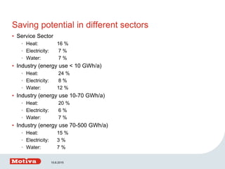 Saving potential in different sectors
• Service Sector
• Heat: 16 %
• Electricity: 7 %
• Water: 7 %
• Industry (energy use < 10 GWh/a)
• Heat: 24 %
• Electricity: 8 %
• Water: 12 %
• Industry (energy use 10-70 GWh/a)
• Heat: 20 %
• Electricity: 6 %
• Water: 7 %
• Industry (energy use 70-500 GWh/a)
• Heat: 15 %
• Electricity: 3 %
• Water: 7 %
10.6.2015
 