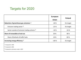 Targets for 2020
European
Union
Finland
Reduction of greenhouse gas emissions 1) -20 % EU-target
Emission trading sector 2) -21 % EU-target
Sector outside of emission trading scheme 2) -10 % -16 %
Share of renewables of end use 20 % 38 %
Share of biofuels of traffic fuels 10 % 20 %
Increasing energy efficiency 3) +20 % EU-target
1) Compared to 1990
2) Compared to 2005
3) Compared to estimation made in 2007
10.6.2015
 