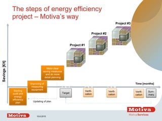 The steps of energy efficiency
project – Motiva’s way
10.6.2015
Savings[€/t]
Time [months]
Starting
audit and
energy
efficiency
plan
Make clear
saving measures
and do more
detail planning
Improving of
measuring
equipment
Updating of plan
Verifi-
cation
Verifi-
cation
Verifi-
cation
Sum-
mary
Target
Project #1
Project #2
Project #3
 