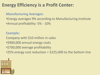 Energy Efficiency is a Profit Center:
Manufacturing Averages:
•Energy averages 9% according to Manufacturing Institute
•Annual profitability: 5% - 10%
Example:
Company with $10 million in sales
•$900,000 annual energy costs
•$700,000 average profitability
•25% energy cost reduction = $225,000 to the bottom line
 