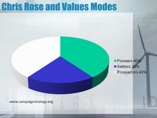 Chris Rose and Values Modes
 