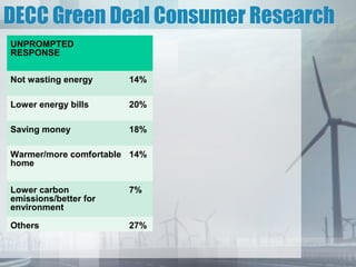 DECC Green Deal Consumer Research
UNPROMPTED
RESPONSE


Not wasting energy     14%

Lower energy bills     20%

Saving money           18%

Warmer/more comfortable 14%
home


Lower carbon           7%
emissions/better for
environment

Others                 27%
 