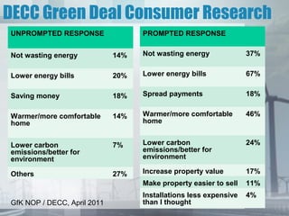 DECC Green Deal Consumer Research
UNPROMPTED RESPONSE                PROMPTED RESPONSE


Not wasting energy           14%   Not wasting energy             37%


Lower energy bills           20%   Lower energy bills             67%


Saving money                 18%   Spread payments                18%


Warmer/more comfortable      14%   Warmer/more comfortable        46%
home                               home


Lower carbon                 7%    Lower carbon                   24%
emissions/better for               emissions/better for
environment                        environment

Others                       27%   Increase property value        17%
                                   Make property easier to sell   11%
                                   Installations less expensive   4%
GfK NOP / DECC, April 2011         than I thought
 
