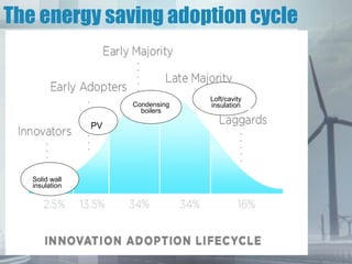 The energy saving adoption cycle


                                  Loft/cavity
                     Condensing   insulation
                       boilers

                PV




   Solid wall
   insulation
 