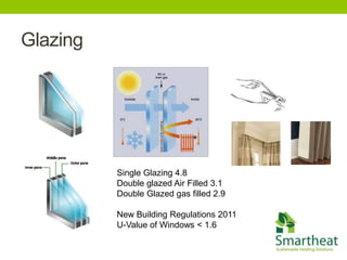Glazing




          Single Glazing 4.8
          Double glazed Air Filled 3.1
          Double Glazed gas filled 2.9

          New Building Regulations 2011
          U-Value of Windows < 1.6
 