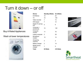 Turn it down – or off
                             Device               Standby (Watts)   On (Watts)
                             Hi-fi/Stereo         12                22
                             TV                   10                100
                             Video recorder       1                 13
                             DVD player           7                 12
                             Digital TV set top
                                                  5                 6
                             box
                             Computer +
                                                  15                130
                             peripherals
                             Computer
Buy A Rated Appliances       monitor
                                                  11                70

                             Laptop computer      2                 29
Wash at lower temperatures   Broadband
                                                  14                14
                             modem
                             Answering
                                                  3                 3
                             machine
                             Battery charger      2                 14
                             Mobile phone
                                                  1                 5
                             charger
                             Total:               83 Watts          418 Watts
 