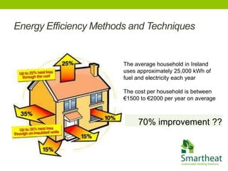 Energy Efficiency Methods and Techniques


                        The average household in Ireland
                        uses approximately 25,000 kWh of
                        fuel and electricity each year

                        The cost per household is between
                        €1500 to €2000 per year on average



                             70% improvement ??
 