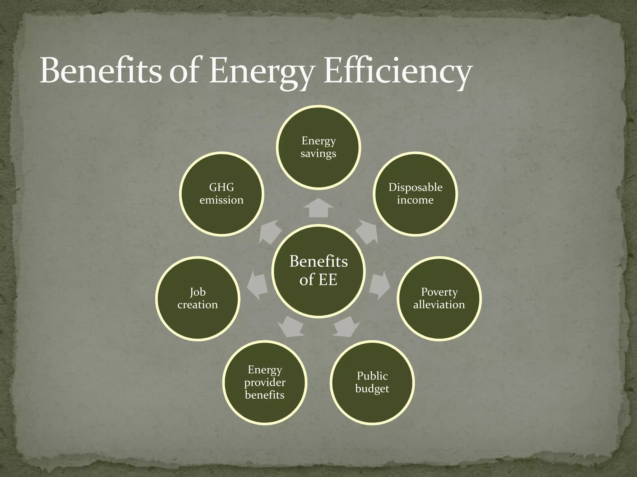 Energy 
savings 
Disposable 
income 
GHG 
emission 
Benefits 
of EE 
Poverty 
alleviation 
Public 
budget 
Energy 
provider 
benefits 
Job 
creation 
 