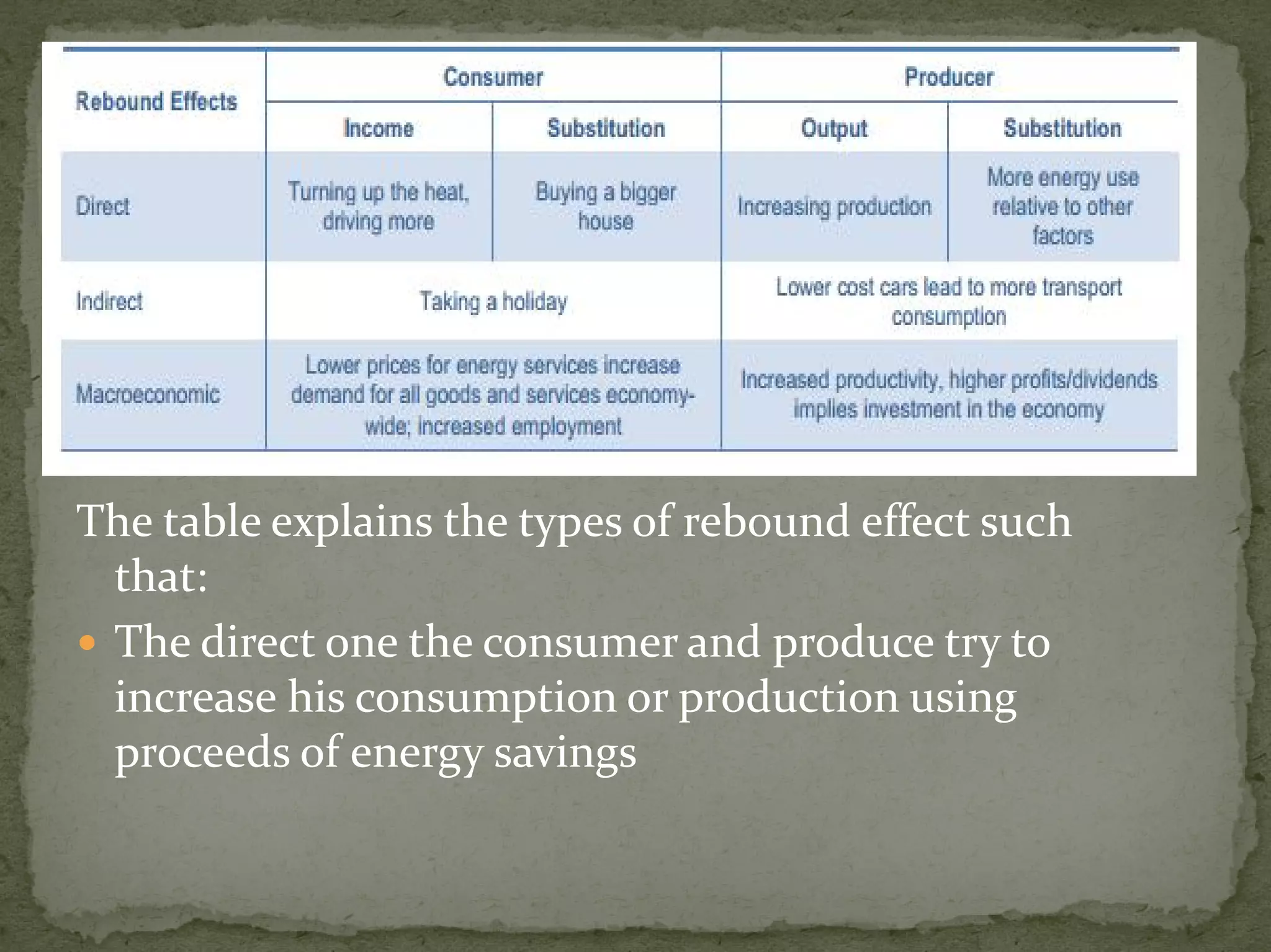 The table explains the types of rebound effect such 
that: 
 The direct one the consumer and produce try to 
increase his consumption or production using 
proceeds of energy savings 
 