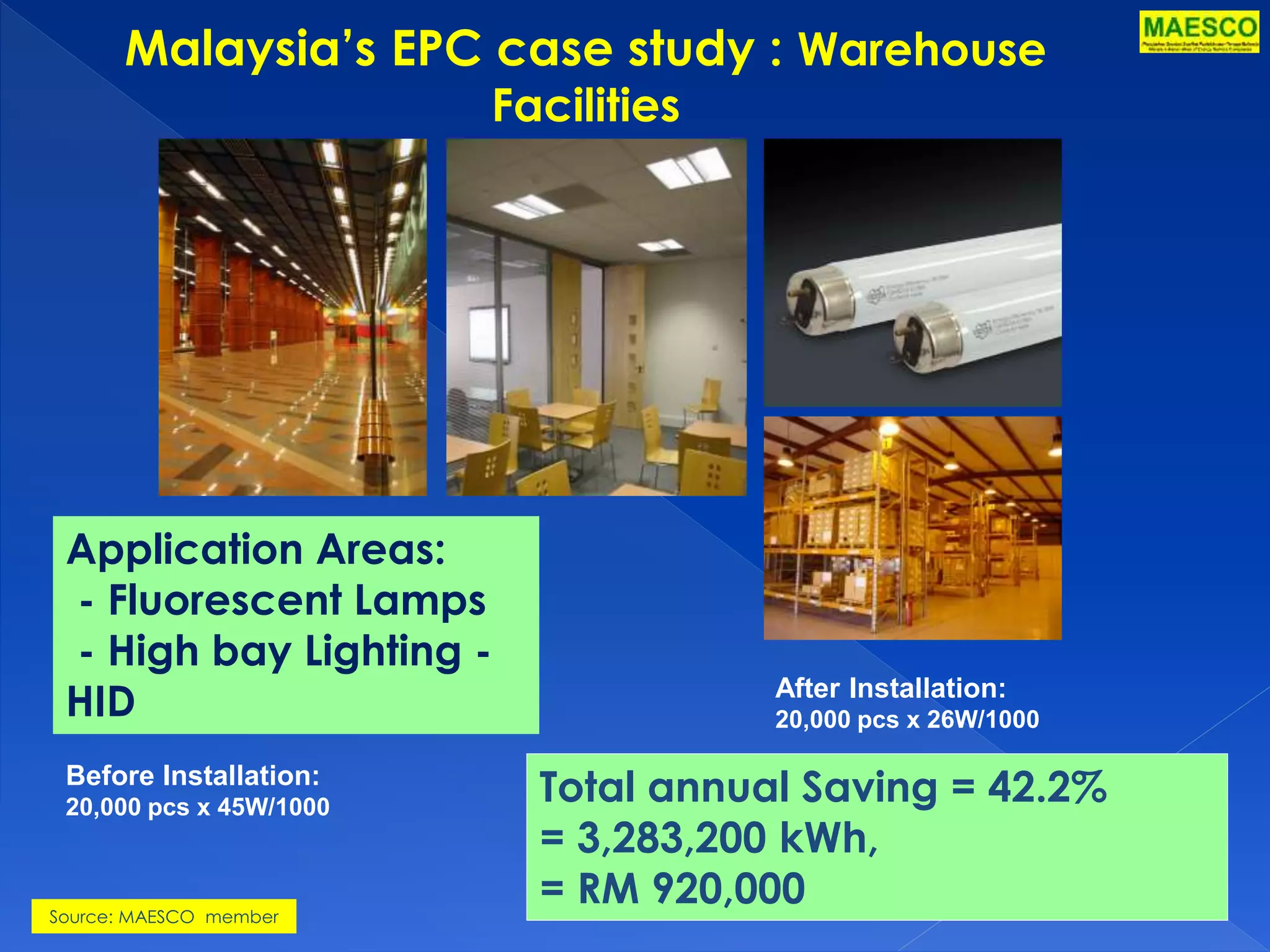 Malaysia’s EPC case study : Warehouse 
Facilities 
Application Areas: 
- Fluorescent Lamps 
- High bay Lighting - 
HID After Installation: 
20,000 pcs x 26W/1000 
Before Installation: 
20,000 pcs x 45W/1000 Total annual Saving = 42.2% 
= 3,283,200 kWh, 
= RM 920,000 
Source: MAESCO member 
 