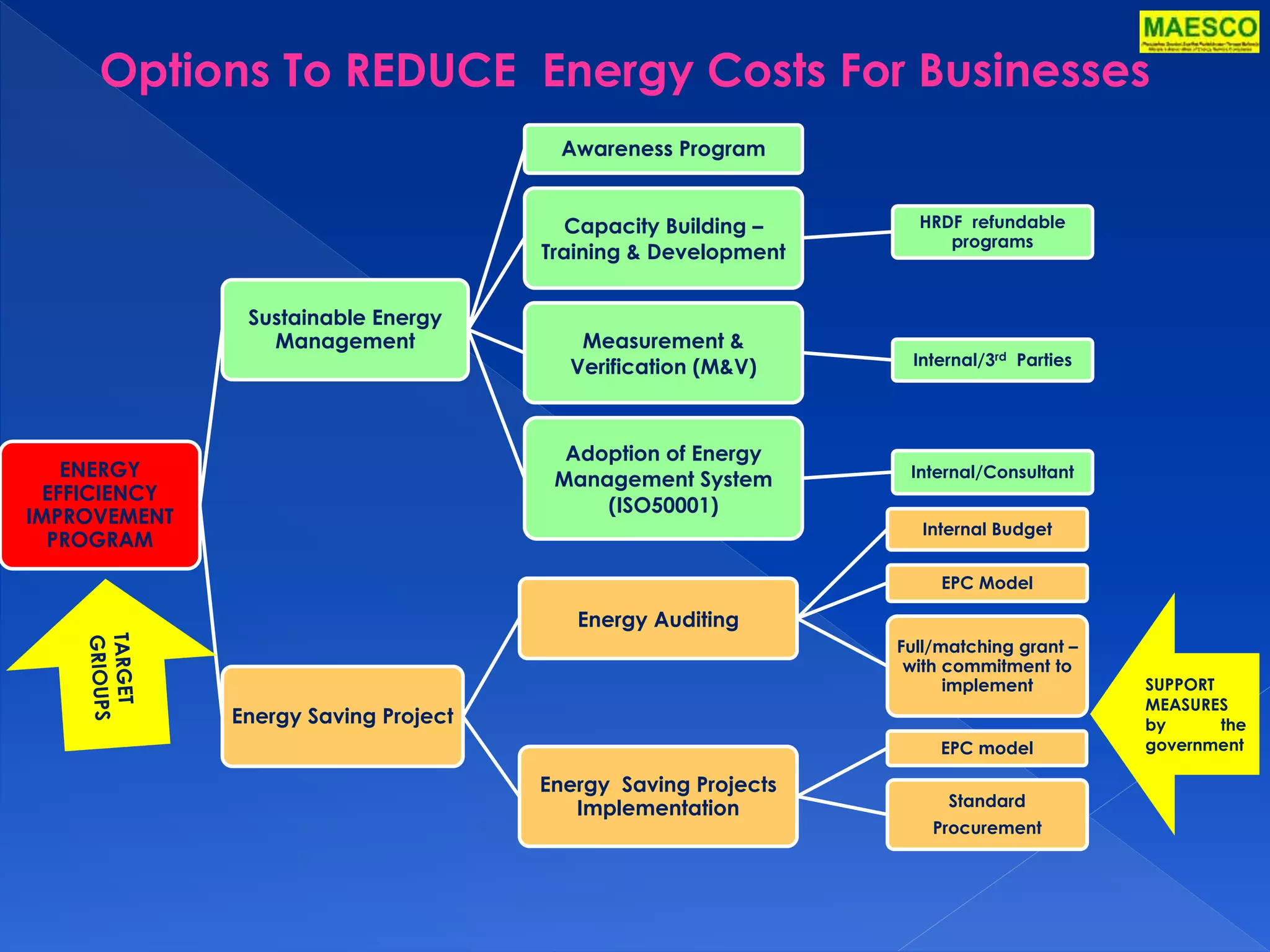 Options To REDUCE Energy Costs For Businesses 
ENERGY 
EFFICIENCY 
IMPROVEMENT 
PROGRAM 
Sustainable Energy 
Management 
Awareness Program 
Capacity Building – 
Training & Development 
HRDF refundable 
programs 
Measurement & 
Verification (M&V) Internal/3rd Parties 
Adoption of Energy 
Management System 
(ISO50001) 
Internal/Consultant 
Energy Saving Project 
Energy Auditing 
Internal Budget 
EPC Model 
Full/matching grant – 
with commitment to 
implement 
Energy Saving Projects 
Implementation 
EPC model 
Standard 
Procurement 
SUPPORT 
MEASURES 
by the 
government 
 