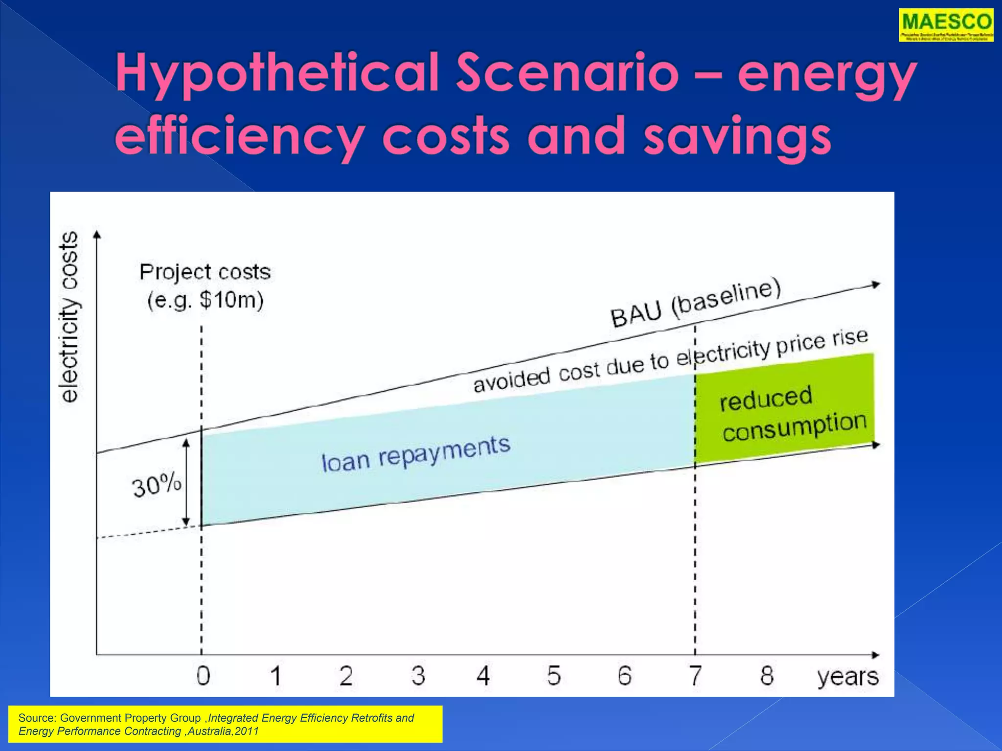 Source: Government Property Group ,Integrated Energy Efficiency Retrofits and 
Energy Performance Contracting ,Australia,2011 
 