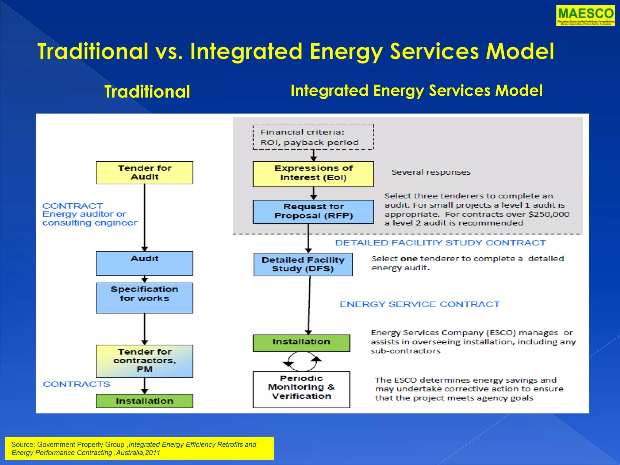 Traditional Integrated Energy Services Model 
Source: Government Property Group ,Integrated Energy Efficiency Retrofits and 
Energy Performance Contracting ,Australia,2011 
 