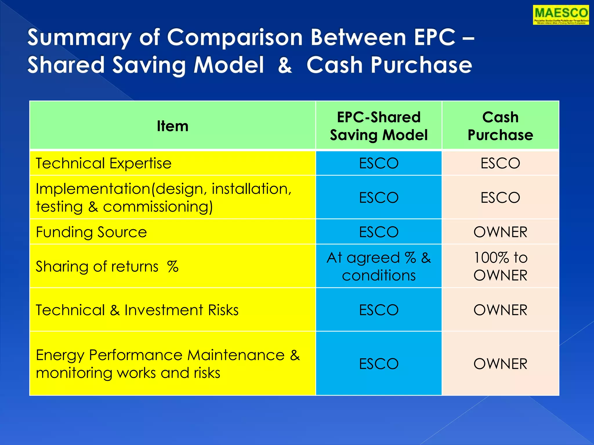 Item 
EPC-Shared 
Saving Model 
Cash 
Purchase 
Technical Expertise ESCO ESCO 
Implementation(design, installation, 
ESCO ESCO 
testing & commissioning) 
Funding Source ESCO OWNER 
Sharing of returns % 
At agreed % & 
conditions 
100% to 
OWNER 
Technical & Investment Risks ESCO OWNER 
Energy Performance Maintenance & 
monitoring works and risks 
ESCO OWNER 
 